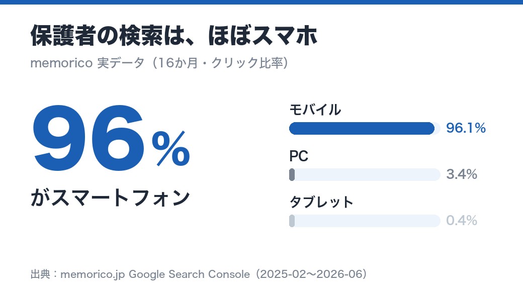 保護者のアクセスは約96%がスマホ(memorico実データ)