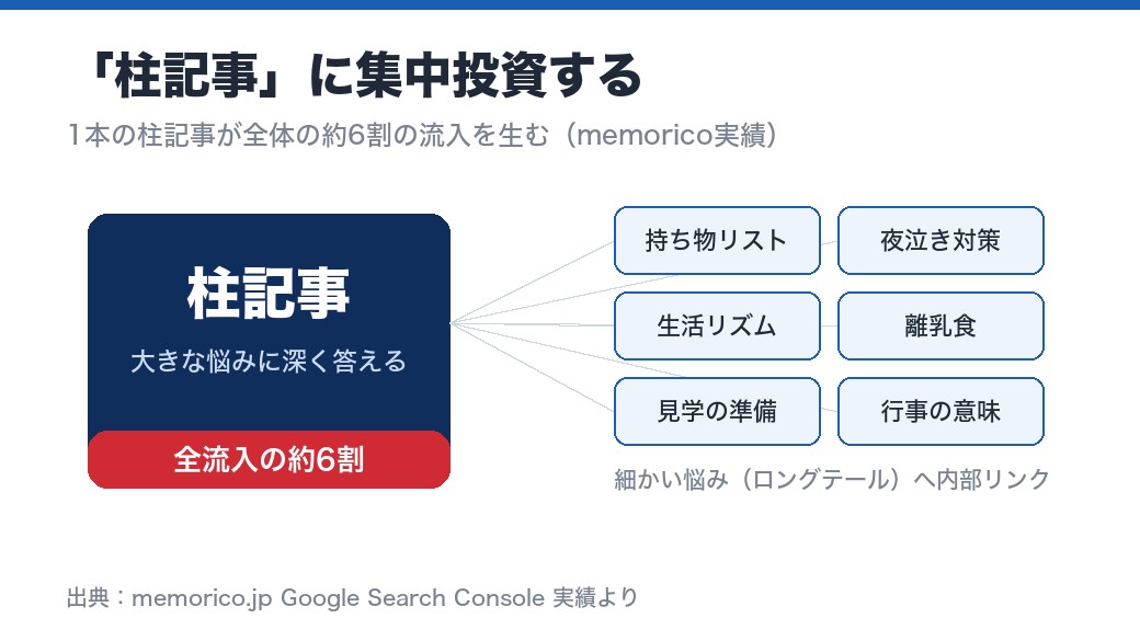 柱記事×ロングテールの設計（memorico実績より）